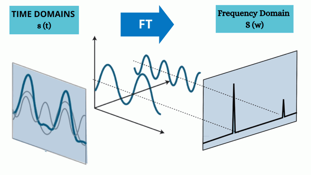 Discover The Fourier Transform and its Application in Machine Learning