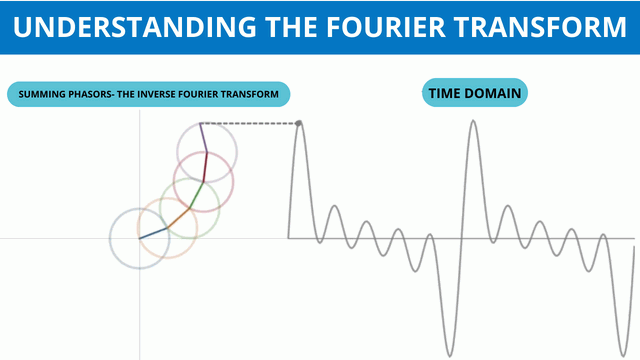 Explore The Fourier Transform and its Application in Machine Learning